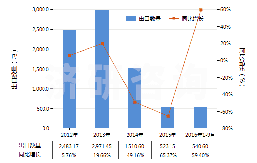 2012-2016年9月中國(guó)光瓷釉及類(lèi)似制品(HS32073000)出口量及增速統(tǒng)計(jì) 2012-2016年9月中國(guó)光瓷釉及類(lèi)似制品(HS32073000)出口量及增速統(tǒng)計(jì)